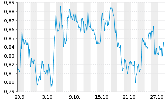 Chart Mini Future Short Kraft Heinz - 1 Monat