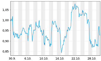 Chart Mini Future Long Carnival - 1 Monat