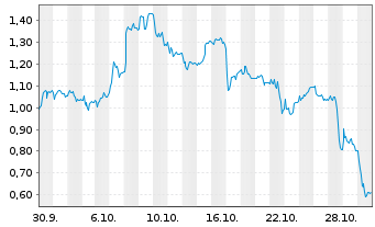 Chart Mini Future Long 2G Energy - 1 Monat