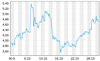 Chart Mini Future Long Aurubis - 1 Monat