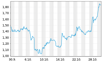 Chart Mini Future Short 2G Energy - 1 Monat