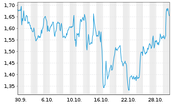 Chart Mini Future Long JPMorgan Chase - 1 Monat