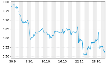 Chart Mini Future Long AT&T - 1 Monat