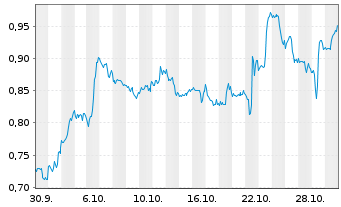 Chart Mini Future Short AT&T - 1 Monat
