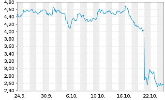 Chart Mini Future Short Intuitive Surgical - 1 Monat