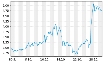 Chart Mini Future Long Cameco - 1 Monat