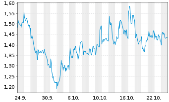 Chart Mini Future Short Intesa Sanpaolo - 1 Monat