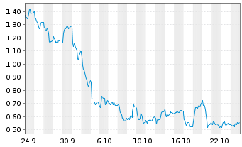 Chart Mini Future Long IONOS Group - 1 Monat