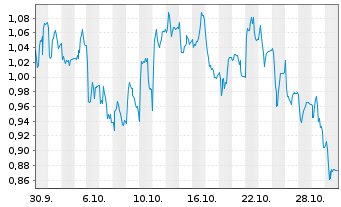 Chart Mini Future Long Aroundtown - 1 Monat