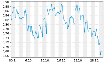 Chart Mini Future Long Aroundtown - 1 Monat