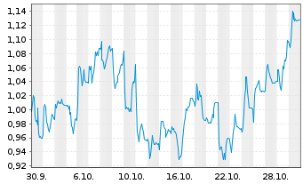 Chart Mini Future Short Aroundtown - 1 Monat