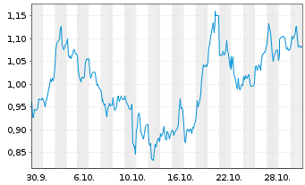 Chart Mini Future Long Infineon - 1 Monat