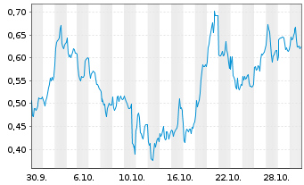 Chart Mini Future Long Infineon - 1 Monat