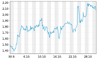 Chart Mini Future Long Intel - 1 Monat