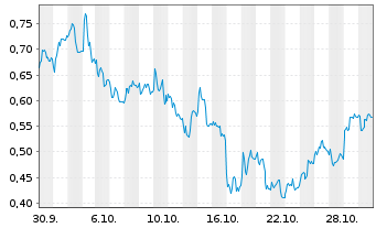 Chart Mini Future Long Commerzbank - 1 Monat