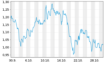 Chart Mini Future Short Infineon - 1 Monat