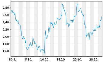 Chart Mini Future Short Coinbase - 1 Monat