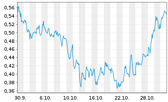 Chart Mini Future Short Vonovia - 1 Monat