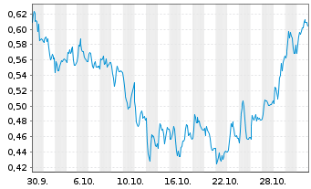 Chart Mini Future Short Vonovia - 1 Monat
