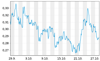Chart Mini Future Short E.ON - 1 Monat