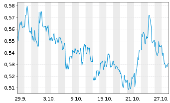 Chart Mini Future Short E.ON - 1 Monat