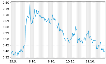 Chart Mini Future Long Formycon - 1 Monat