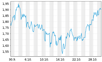 Chart Mini Future Long Intesa Sanpaolo - 1 Monat