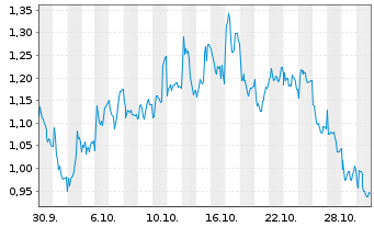 Chart Mini Future Short Intesa Sanpaolo - 1 Monat