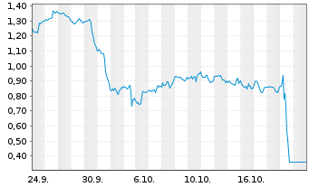 Chart Mini Future Short Danaher - 1 Monat