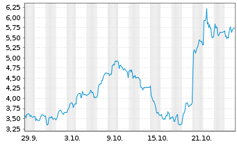 Chart Mini Future Long Friedrich Vorwerk Group - 1 Monat