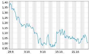 Chart Mini Future Short Fresenius Medical Care - 1 Monat
