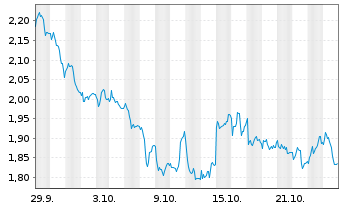 Chart Mini Future Short Fresenius Medical Care - 1 Monat
