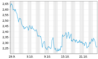 Chart Mini Future Short Fresenius Medical Care - 1 Monat