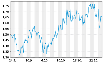 Chart Mini Future Long LEG Immobilien - 1 Monat