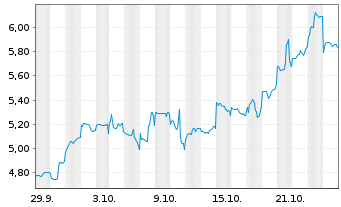 Chart Mini Future Long Fortescue Metals Group - 1 Monat