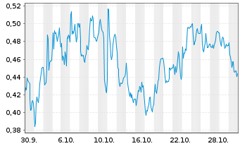 Chart Mini Future Long Indus Holding - 1 Monat