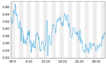 Chart Mini Future Short Indus Holding - 1 Monat