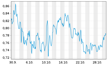 Chart Mini Future Short Indus Holding - 1 Monat