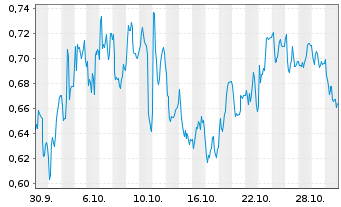 Chart Mini Future Long Indus Holding - 1 Monat