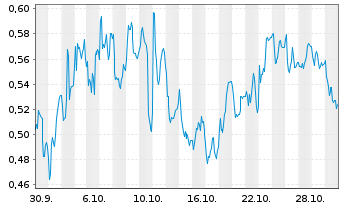 Chart Mini Future Long Indus Holding - 1 Monat