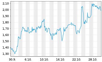 Chart Mini Future Long Intel - 1 Monat