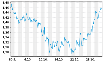 Chart Mini Future Short Vonovia - 1 Monat