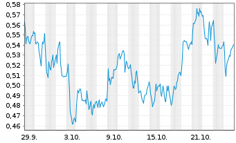 Chart Mini Future Long freenet - 1 Monat