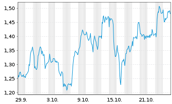 Chart Mini Future Long Fresenius - 1 Monat