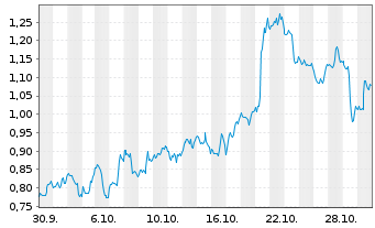 Chart Mini Future Long Coca-Cola - 1 Monat