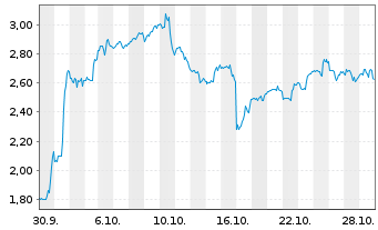 Chart Mini Future Long Eli Lilly - 1 Monat