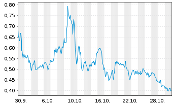Chart Mini Future Long Canopy Growth - 1 Monat