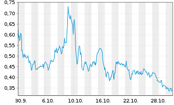 Chart Mini Future Long Canopy Growth - 1 Monat