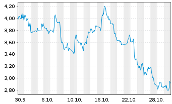 Chart Mini Future Short CrowdStrike Holdings - 1 Monat