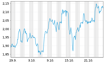 Chart Mini Future Long Fresenius - 1 Monat